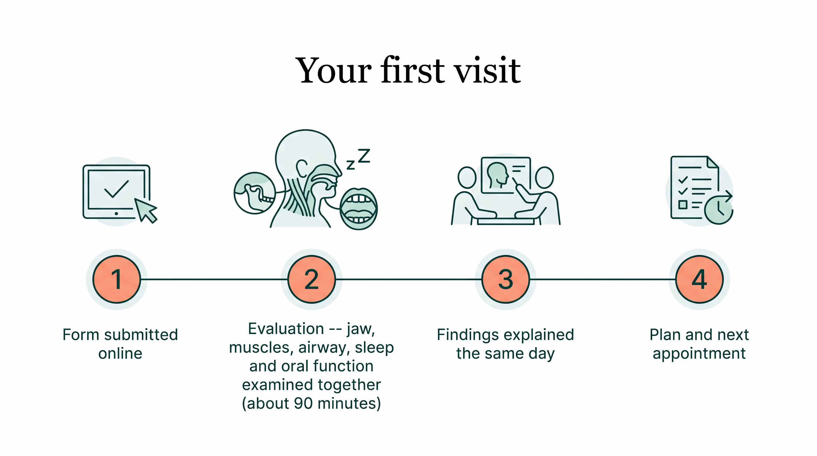 Timeline showing the four steps of a first visit, from submitting your New Patient Form to leaving with a plan