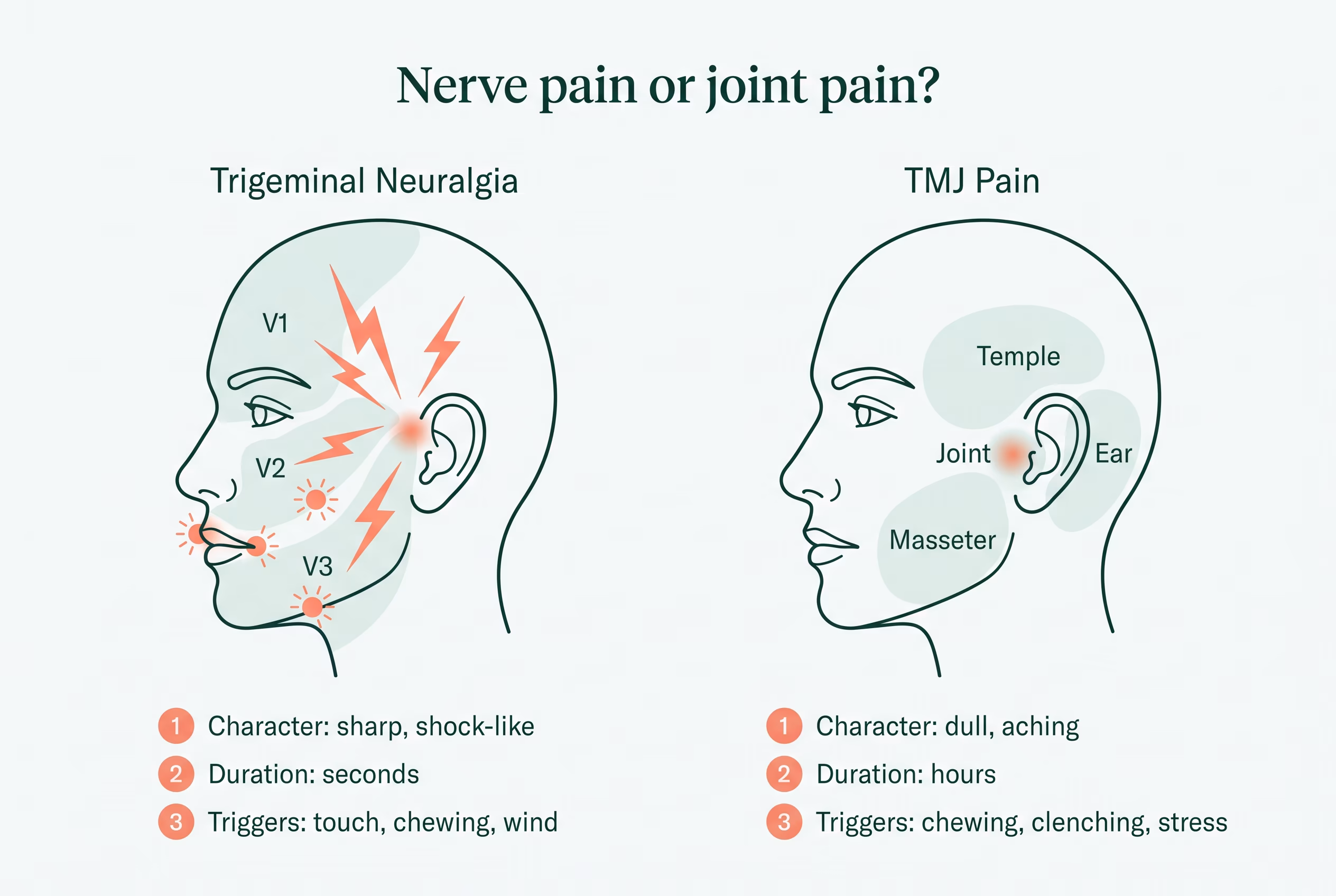 Side-by-side face outlines comparing trigeminal neuralgia's sharp, electric pain pattern with TMJ's dull, aching pain pattern