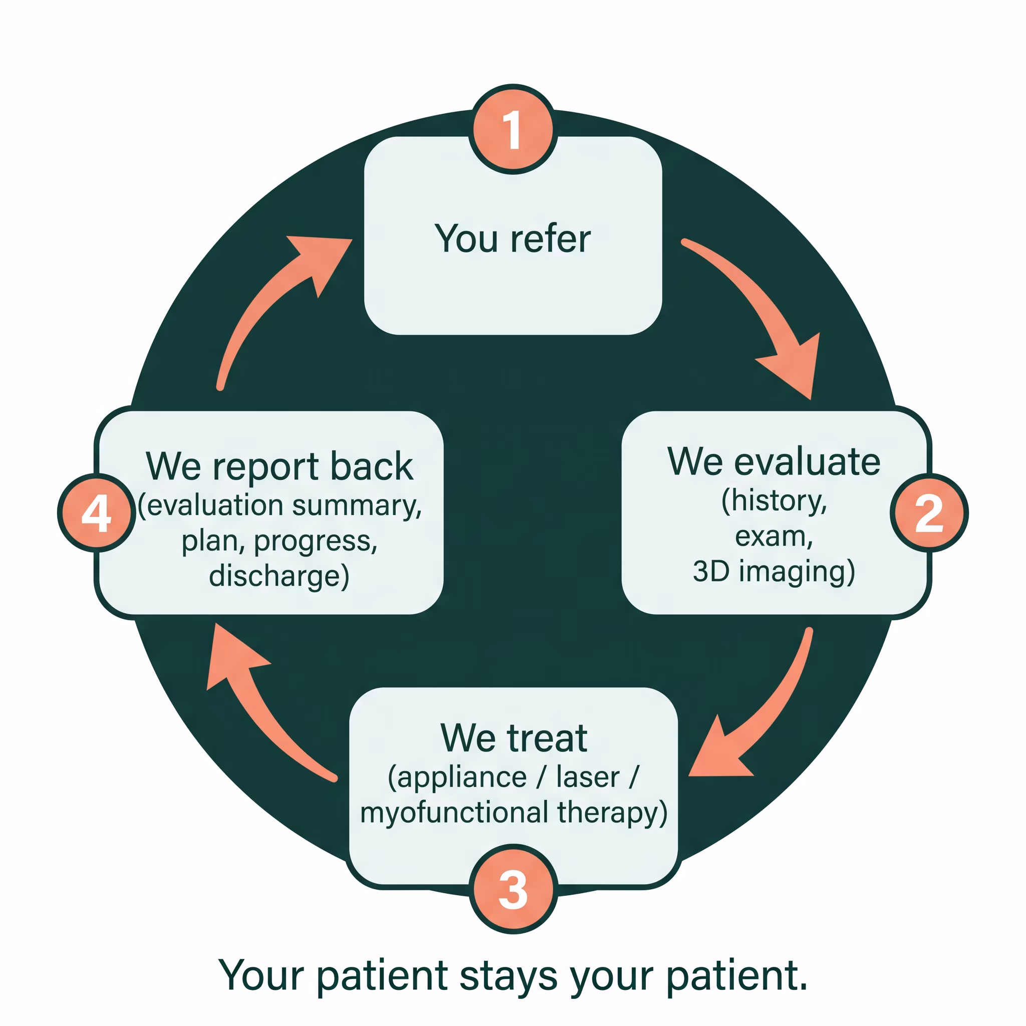 The referral loop: you refer, we evaluate, we treat, we report back